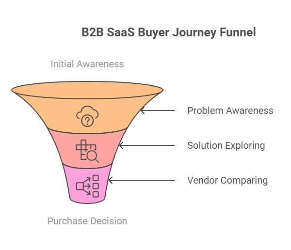 B2B SaaS Buyer Journey Funnel
