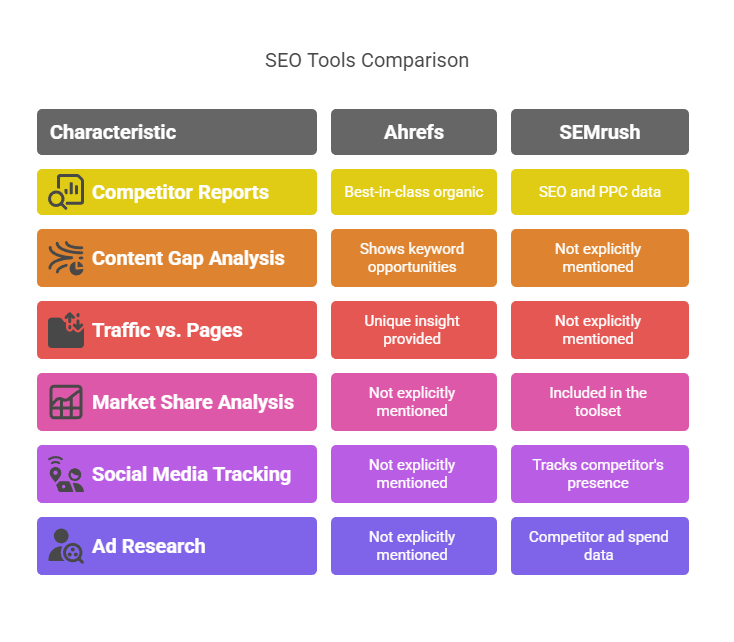 Ahrefs vs SEMrush Compeition Analysis