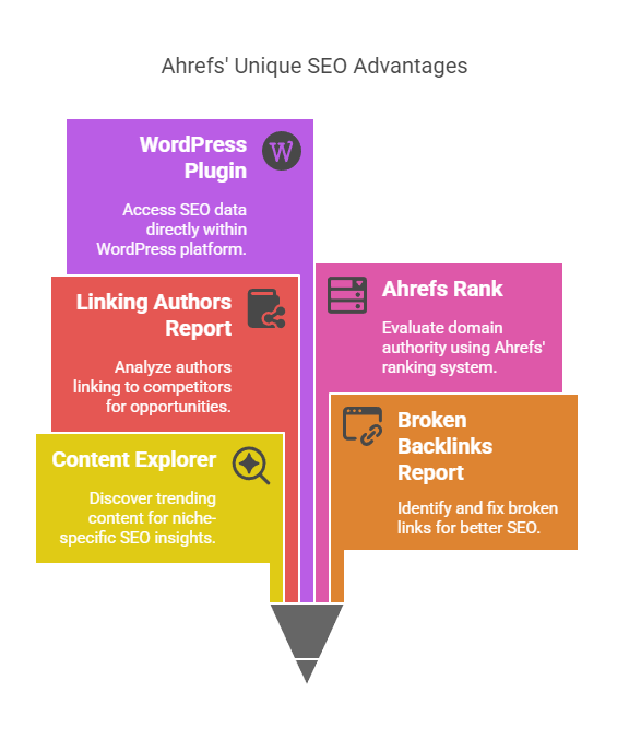 Ahrefs vs SEMrush Comparison - Features of Ahrefs that SEMrush Doesn't Have