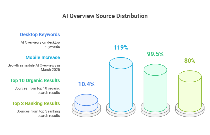 SaaS SEO in 2025: Complete Guide for Founders
