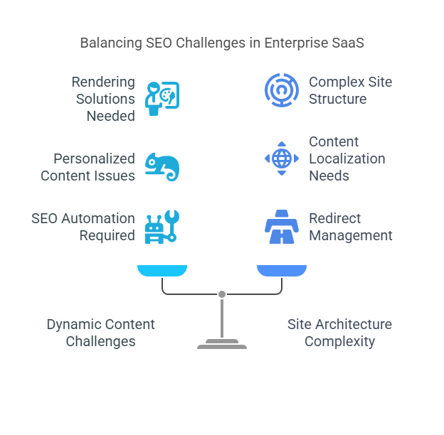 Enterprise SaaS SEO Technical Differences
