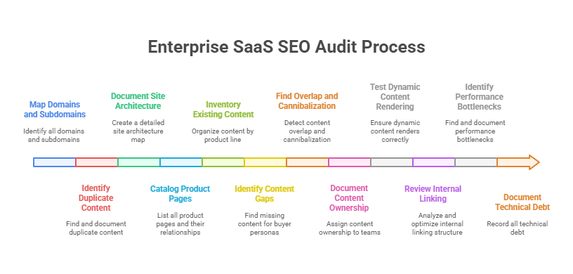 Enterprise SaaS SEO Audit Process