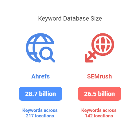 Ahrefs vs SEMrush Keyword Database Size