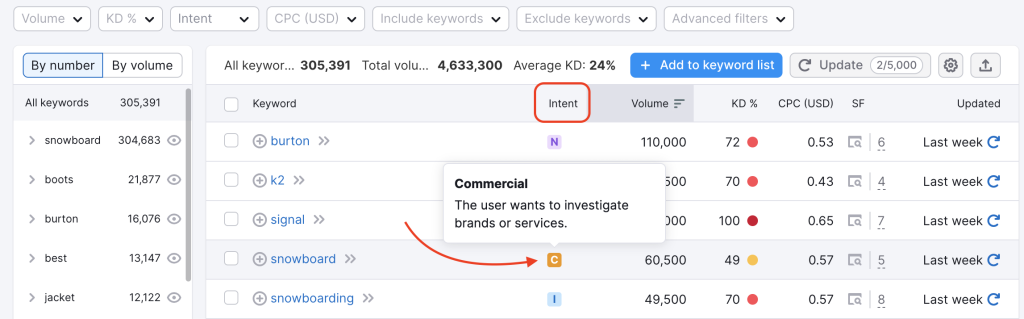 SEMrush AI Tool for Keyword Research